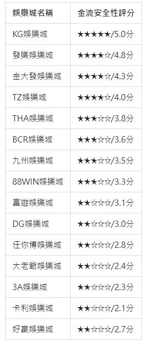 娛樂城評比｜金流安全性